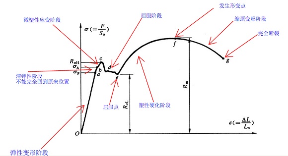 304不銹鋼管屈服強(qiáng)度是多少？