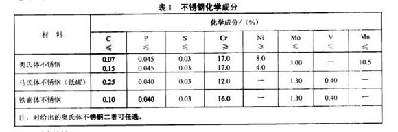廚具不銹鋼制品管的質(zhì)量要求有哪些？